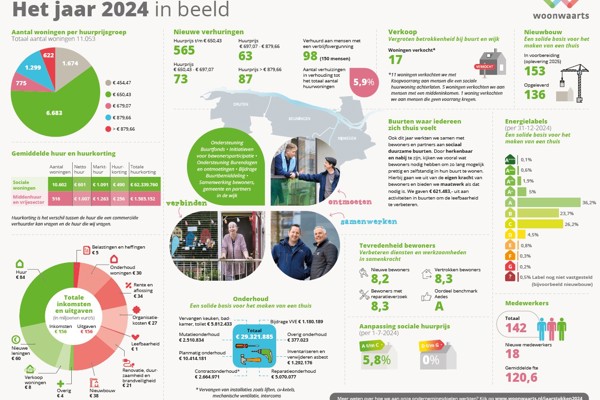 Woonwaarts een jaar in beeld in cijfers 2024